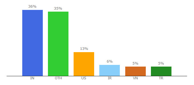 Top 10 Visitors Percentage By Countries for cloudamqp.com