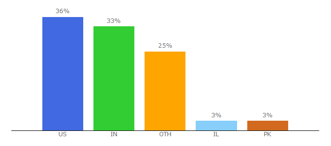 Top 10 Visitors Percentage By Countries for cloudbees.com