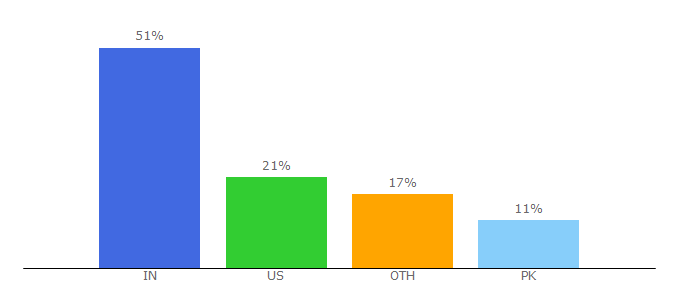 Top 10 Visitors Percentage By Countries for cloudcomputing-news.net