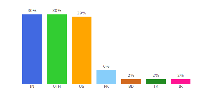 Top 10 Visitors Percentage By Countries for cloudflare-ipfs.com