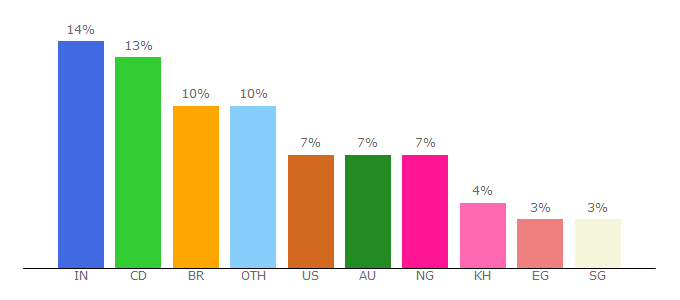 Top 10 Visitors Percentage By Countries for cloudlogin.co