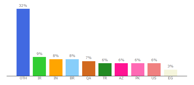 Top 10 Visitors Percentage By Countries for cloudns.net