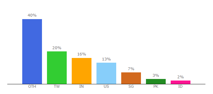 Top 10 Visitors Percentage By Countries for cloudonair.withgoogle.com