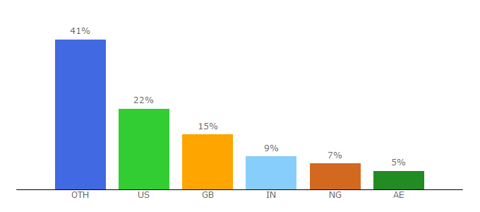 Top 10 Visitors Percentage By Countries for cloudpay.net