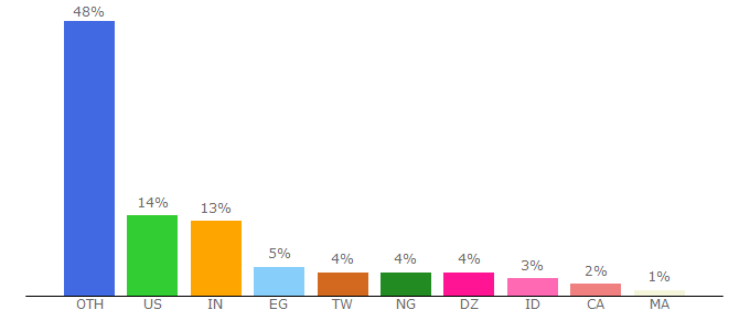 Top 10 Visitors Percentage By Countries for cloudplatformonline.com