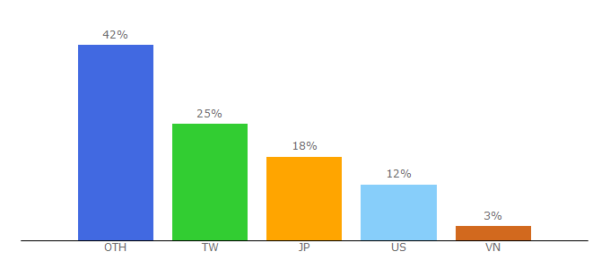 Top 10 Visitors Percentage By Countries for cloudshares.net