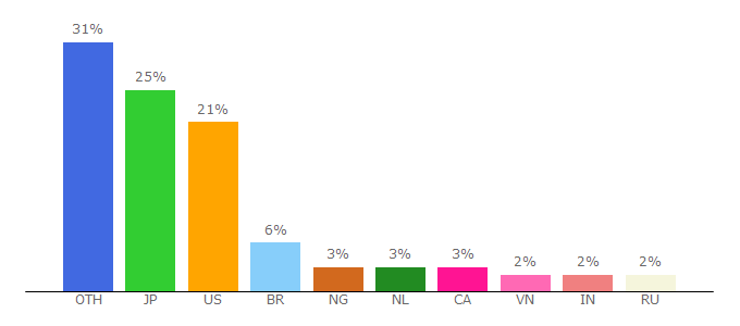 Top 10 Visitors Percentage By Countries for cloudtokenwallet.com