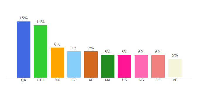 Top 10 Visitors Percentage By Countries for cloutbucks.com