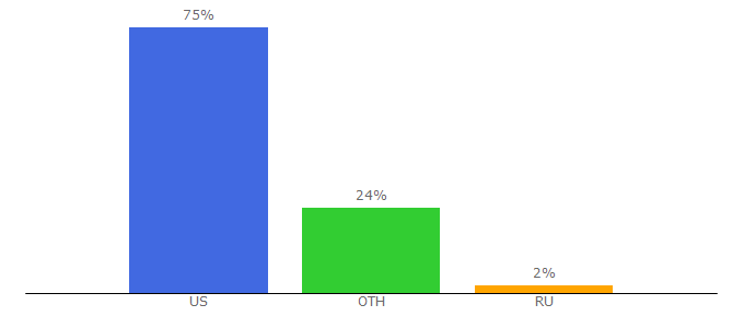 Top 10 Visitors Percentage By Countries for cloutedup.com