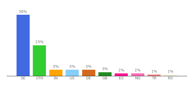 Top 10 Visitors Percentage By Countries for clt.gu.se