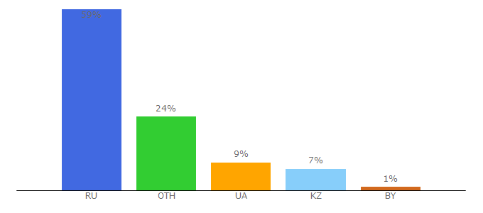 Top 10 Visitors Percentage By Countries for club-fish.ru