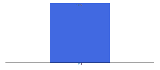 Top 10 Visitors Percentage By Countries for club.union-fpg.ru