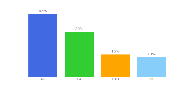 Top 10 Visitors Percentage By Countries for clubgiggle.com