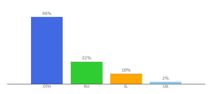 Top 10 Visitors Percentage By Countries for clubprofi.com