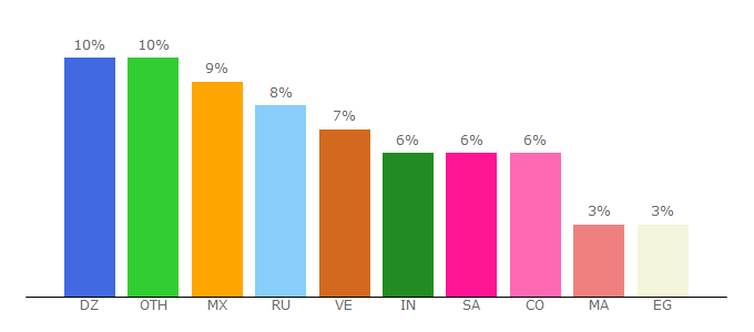 Top 10 Visitors Percentage By Countries for clubshop.com