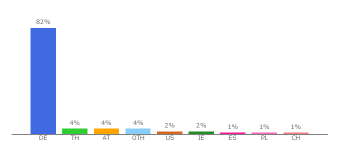 Top 10 Visitors Percentage By Countries for clubsoundzhouse.radio.de