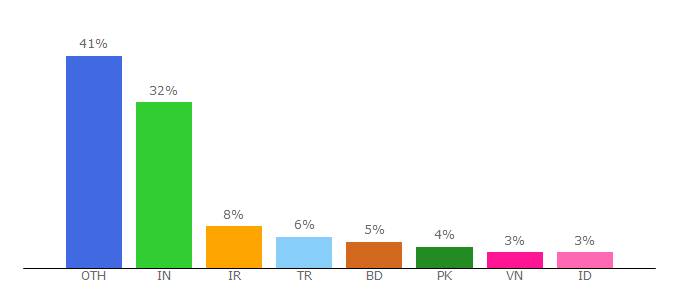 Top 10 Visitors Percentage By Countries for cluemediator.com