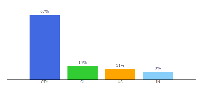 Top 10 Visitors Percentage By Countries for cmacgm-group.com