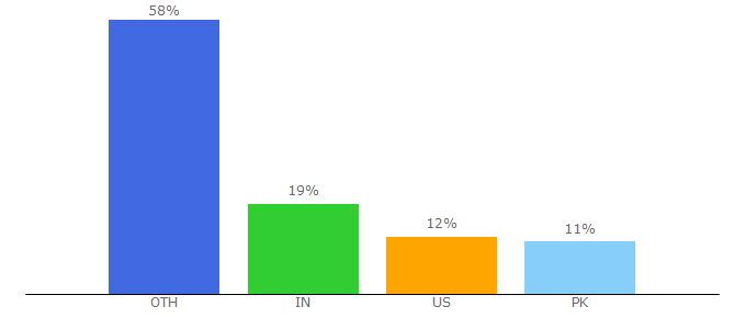 Top 10 Visitors Percentage By Countries for cmatrends.com