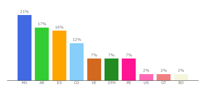 Top 10 Visitors Percentage By Countries for cmetal.webnode.es