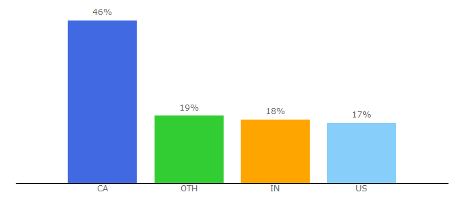 Top 10 Visitors Percentage By Countries for cmha.ca