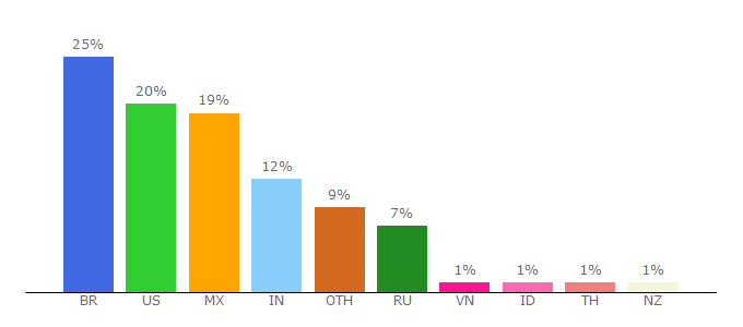 Top 10 Visitors Percentage By Countries for cmix.com