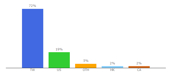 Top 10 Visitors Percentage By Countries for cmmedia.com.tw