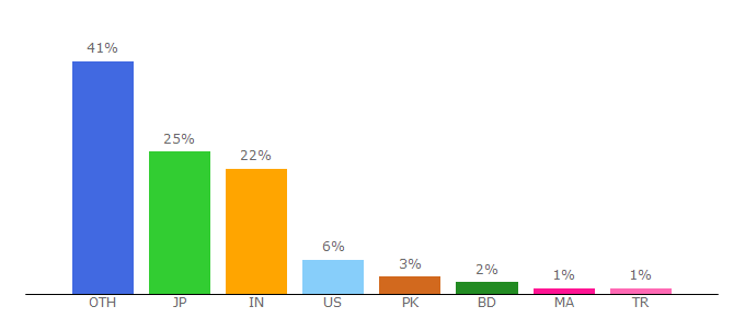 Top 10 Visitors Percentage By Countries for cms.jimdo.com