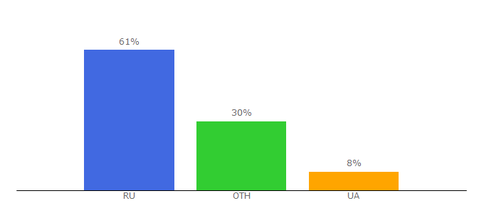 Top 10 Visitors Percentage By Countries for cmsmagazine.ru