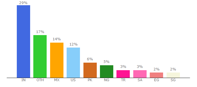 Top 10 Visitors Percentage By Countries for cmsmart.net