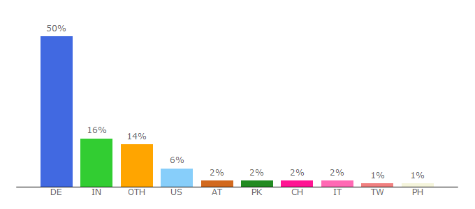 Top 10 Visitors Percentage By Countries for cn-rmx.de.vu