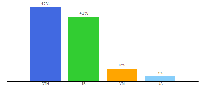 Top 10 Visitors Percentage By Countries for cn.fibogroup.com