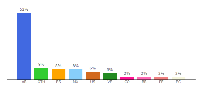 Top 10 Visitors Percentage By Countries for cnba.uba.ar