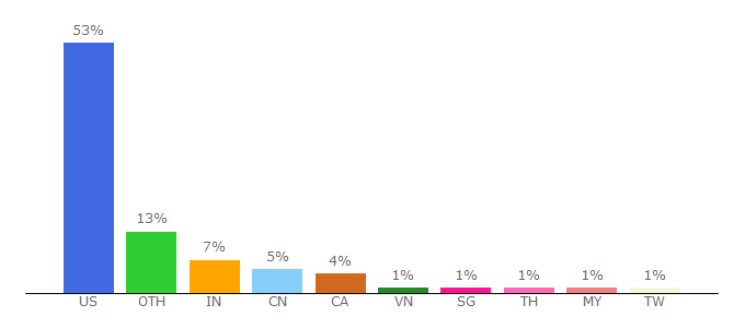 Top 10 Visitors Percentage By Countries for cnbc.com