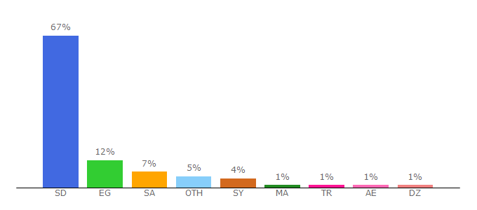 Top 10 Visitors Percentage By Countries for cnbcarabia.com