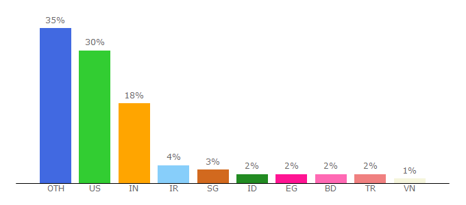 Top 10 Visitors Percentage By Countries for cnbcfm.com