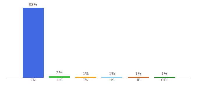 Top 10 Visitors Percentage By Countries for cnblogs.com