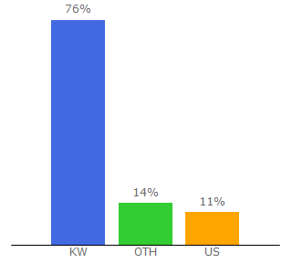 Top 10 Visitors Percentage By Countries for cnc-online.net