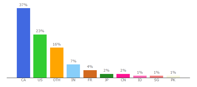 Top 10 Visitors Percentage By Countries for cnd.mcgill.ca