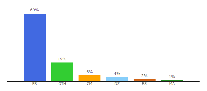 Top 10 Visitors Percentage By Countries for cndp.fr