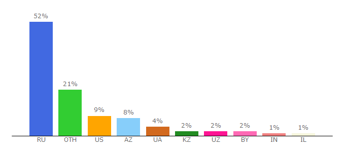 Top 10 Visitors Percentage By Countries for cnews.ru