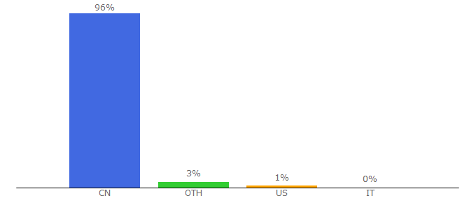 Top 10 Visitors Percentage By Countries for cnki.net