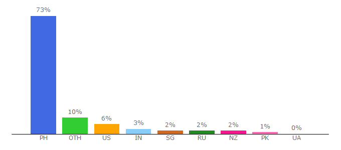 Top 10 Visitors Percentage By Countries for cnnphilippines.com