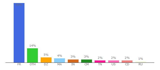 Top 10 Visitors Percentage By Countries for cnrs.fr