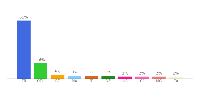 Top 10 Visitors Percentage By Countries for cnrtl.fr