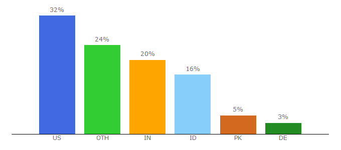 Top 10 Visitors Percentage By Countries for cns.miis.edu