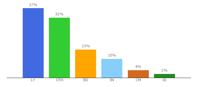 Top 10 Visitors Percentage By Countries for cntracking.com