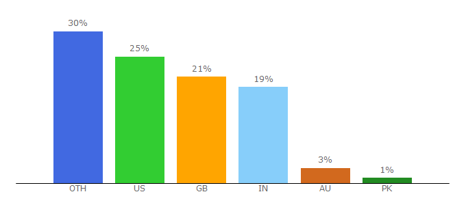 Top 10 Visitors Percentage By Countries for cntraveller.com