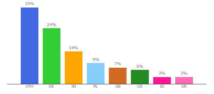 Top 10 Visitors Percentage By Countries for co.de