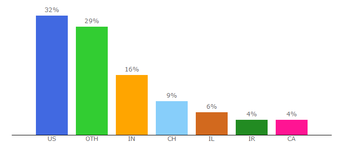 Top 10 Visitors Percentage By Countries for coachfederation.org